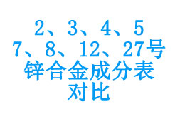 2号，3号，4号，5号，7号，8号，12号，27号锌合金成分表对比