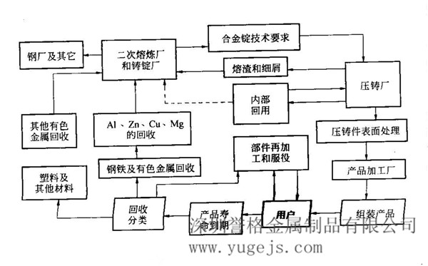 铝合金回收及循环利用