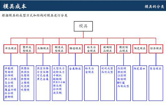 铝合金压铸厂开模的成本该怎么算