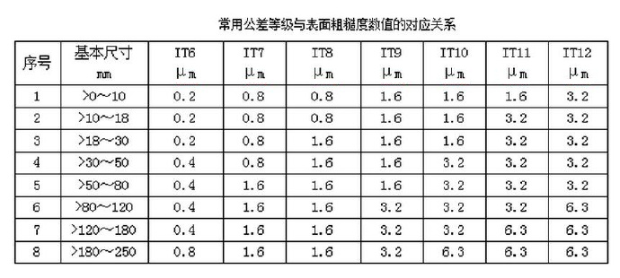 常用公差等级与表面粗糙度数值的对应关系