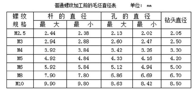 普通螺纹加工前的毛坯直径表