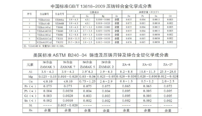 世界各国锌、铝合金成分标准