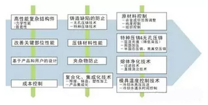 铝合金压铸，镁合金压铸这几年技术的发展