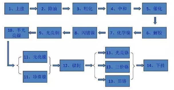 压铸件等表面处理大汇总