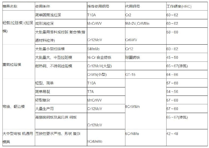 铝合金压铸等各种模具材料的选用