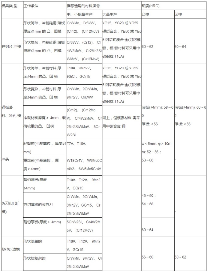 铝合金压铸等各种模具材料的选用