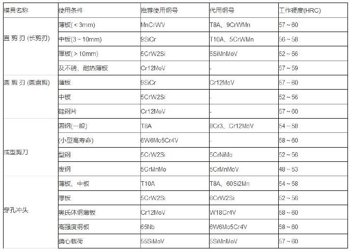 铝合金压铸等各种模具材料的选用