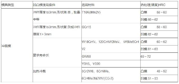 铝合金压铸等各种模具材料的选用