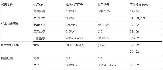 铝合金压铸等各种模具材料的选用