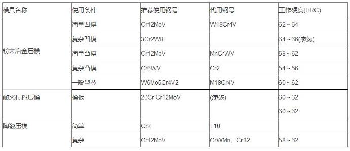 铝合金压铸等各种模具材料的选用