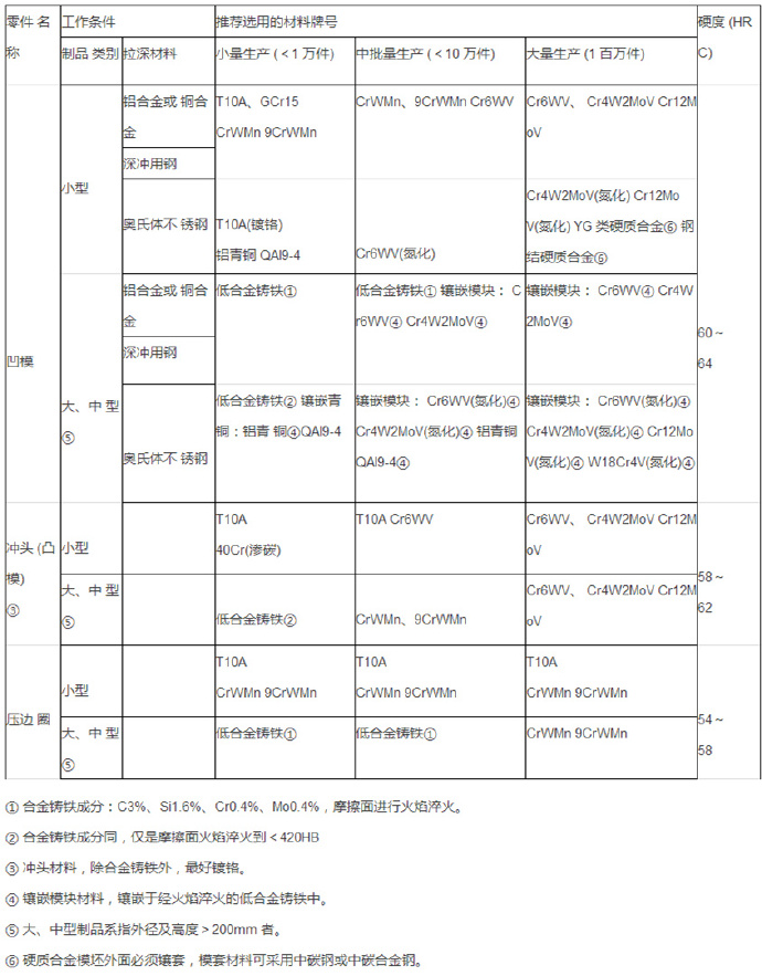 铝合金压铸等各种模具材料的选用