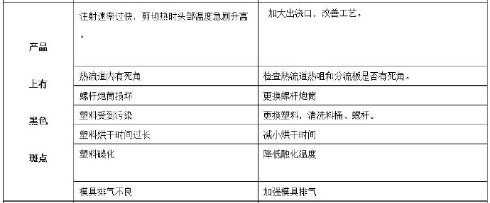 压铸公司常见的热流道故障