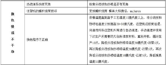 压铸公司常见的热流道故障