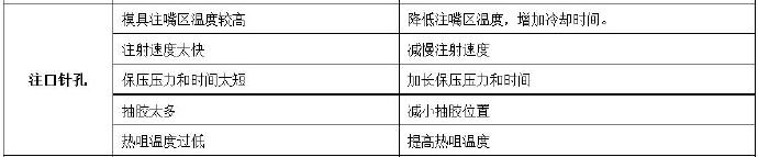 压铸公司常见的热流道故障