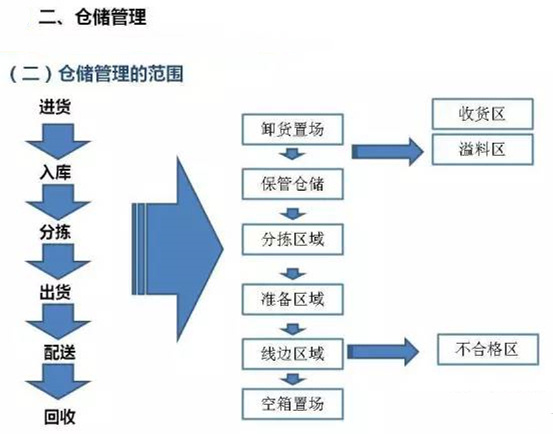 深圳压铸公司该如何正确的进行仓储管理