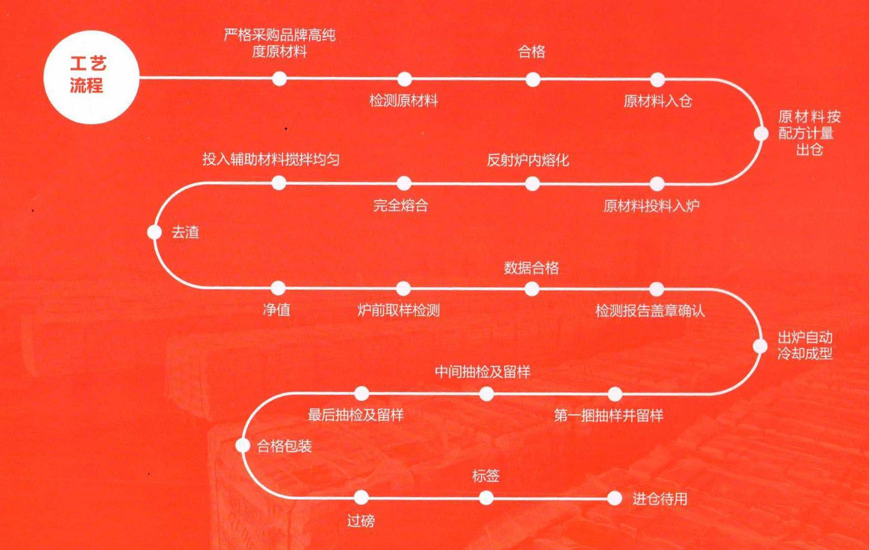 锌合金工艺流程