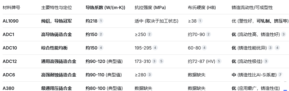 导热优先的产品如何选材？—— AL1090,ADC1,ADC6,ADC10,ADC12,A380等六大铝合金导热性能深度对比与分析