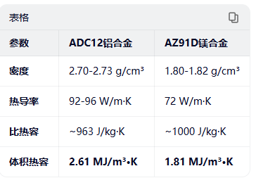 直发梳梳齿用铝合金/镁合金各自的优劣